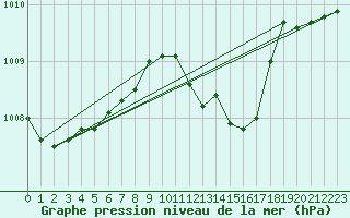 Courbe de la pression atmosphrique pour La Foux d