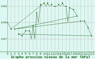 Courbe de la pression atmosphrique pour Scilly - Saint Mary