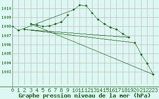 Courbe de la pression atmosphrique pour Lagarrigue (81)