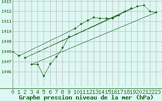 Courbe de la pression atmosphrique pour Izegem (Be)