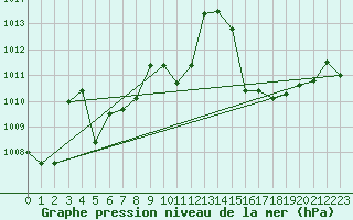 Courbe de la pression atmosphrique pour Saint-Quentin (02)