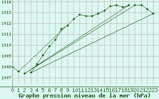 Courbe de la pression atmosphrique pour Wuerzburg