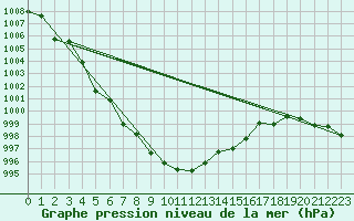 Courbe de la pression atmosphrique pour Tain Range