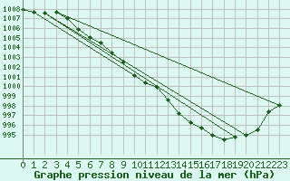 Courbe de la pression atmosphrique pour Lagarrigue (81)