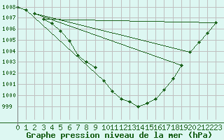 Courbe de la pression atmosphrique pour Belm