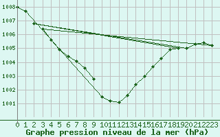 Courbe de la pression atmosphrique pour Hoogeveen Aws