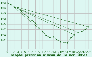 Courbe de la pression atmosphrique pour Torun