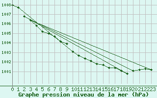 Courbe de la pression atmosphrique pour Kauhava