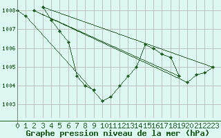 Courbe de la pression atmosphrique pour Bangna