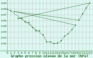 Courbe de la pression atmosphrique pour Rochefort Saint-Agnant (17)