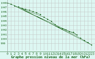 Courbe de la pression atmosphrique pour Ilomantsi