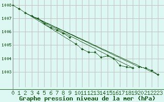 Courbe de la pression atmosphrique pour Korsnas Bredskaret