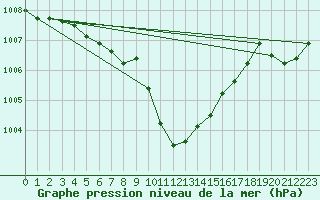 Courbe de la pression atmosphrique pour Bischofszell