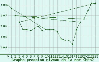 Courbe de la pression atmosphrique pour Champtercier (04)