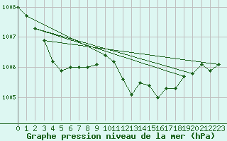 Courbe de la pression atmosphrique pour Ble - Binningen (Sw)