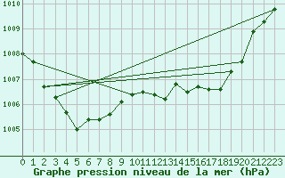Courbe de la pression atmosphrique pour Dole-Tavaux (39)