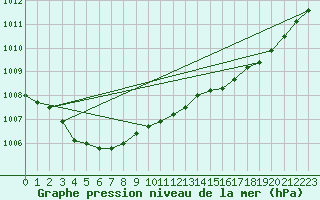 Courbe de la pression atmosphrique pour Paimpol (22)