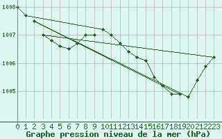 Courbe de la pression atmosphrique pour Brigueuil (16)