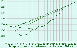 Courbe de la pression atmosphrique pour Sirdal-Sinnes