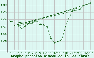 Courbe de la pression atmosphrique pour Radstadt