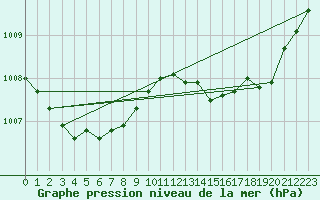 Courbe de la pression atmosphrique pour Tarbes (65)