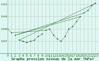 Courbe de la pression atmosphrique pour Melle (Be)