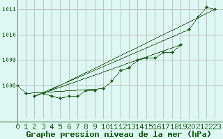 Courbe de la pression atmosphrique pour Ile du Levant (83)