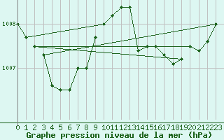 Courbe de la pression atmosphrique pour Malbosc (07)