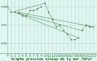 Courbe de la pression atmosphrique pour Melle (Be)