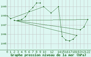 Courbe de la pression atmosphrique pour Ouagadougou