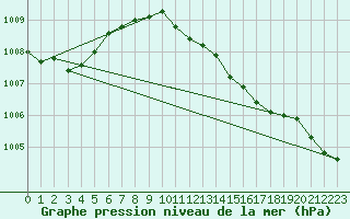 Courbe de la pression atmosphrique pour Norderney
