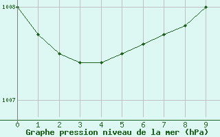 Courbe de la pression atmosphrique pour Shoeburyness