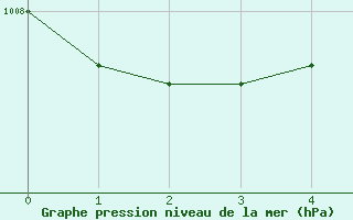 Courbe de la pression atmosphrique pour Fuerstenzell