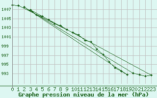 Courbe de la pression atmosphrique pour Weybourne