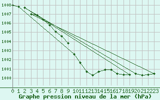 Courbe de la pression atmosphrique pour Chieming