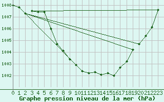 Courbe de la pression atmosphrique pour Feldkirch