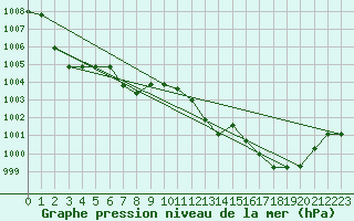 Courbe de la pression atmosphrique pour Ponza