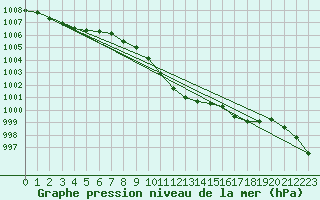 Courbe de la pression atmosphrique pour Lerida (Esp)