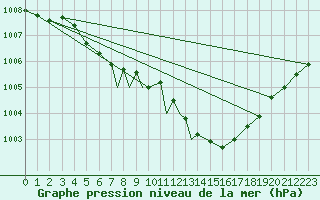 Courbe de la pression atmosphrique pour Wattisham