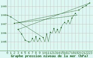 Courbe de la pression atmosphrique pour Farnborough