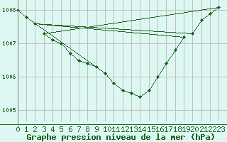 Courbe de la pression atmosphrique pour Ilomantsi Ptsnvaara