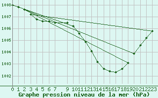 Courbe de la pression atmosphrique pour Eygliers (05)