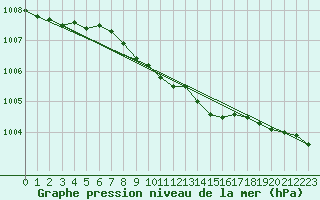 Courbe de la pression atmosphrique pour Inari Saariselka