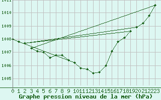 Courbe de la pression atmosphrique pour Aadorf / Tnikon