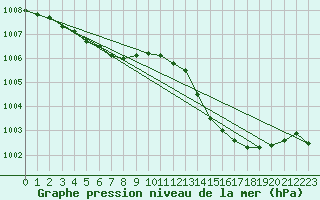 Courbe de la pression atmosphrique pour Ile du Levant (83)