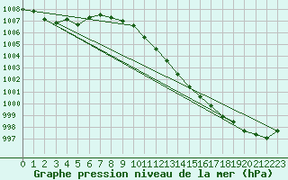 Courbe de la pression atmosphrique pour Lahr (All)