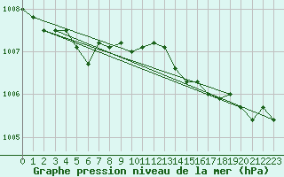 Courbe de la pression atmosphrique pour Saint-Germain-le-Guillaume (53)