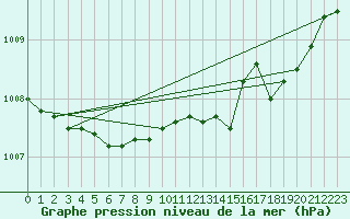 Courbe de la pression atmosphrique pour Dunkerque (59)