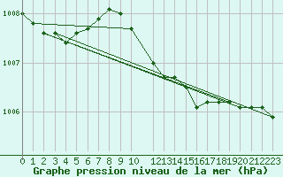 Courbe de la pression atmosphrique pour Melle (Be)