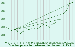 Courbe de la pression atmosphrique pour Marseille - Saint-Loup (13)